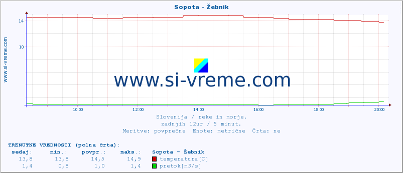 POVPREČJE :: Sopota - Žebnik :: temperatura | pretok | višina :: zadnji dan / 5 minut.