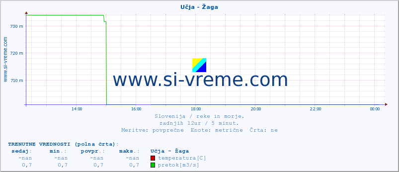 POVPREČJE :: Učja - Žaga :: temperatura | pretok | višina :: zadnji dan / 5 minut.