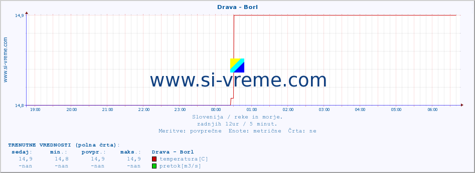 POVPREČJE :: Drava - Borl :: temperatura | pretok | višina :: zadnji dan / 5 minut.