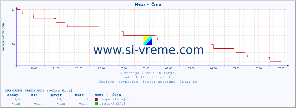 POVPREČJE :: Meža -  Črna :: temperatura | pretok | višina :: zadnji dan / 5 minut.