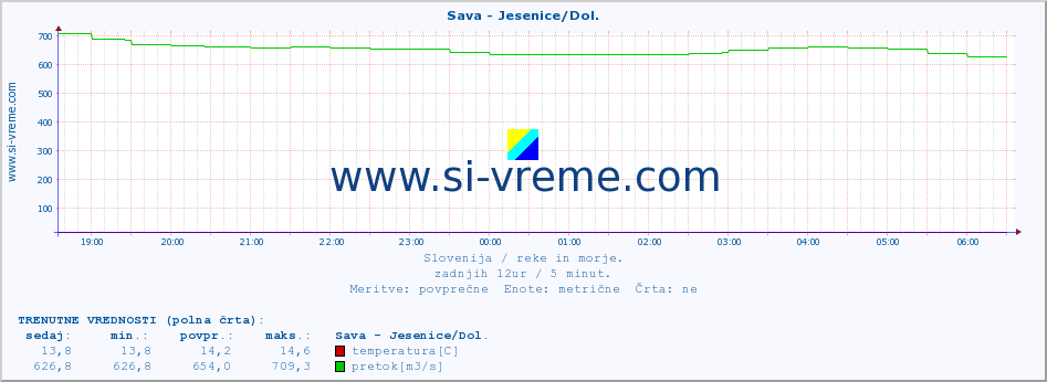 POVPREČJE :: Sava - Jesenice/Dol. :: temperatura | pretok | višina :: zadnji dan / 5 minut.