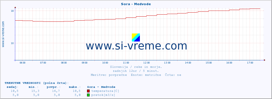 POVPREČJE :: Sora - Medvode :: temperatura | pretok | višina :: zadnji dan / 5 minut.