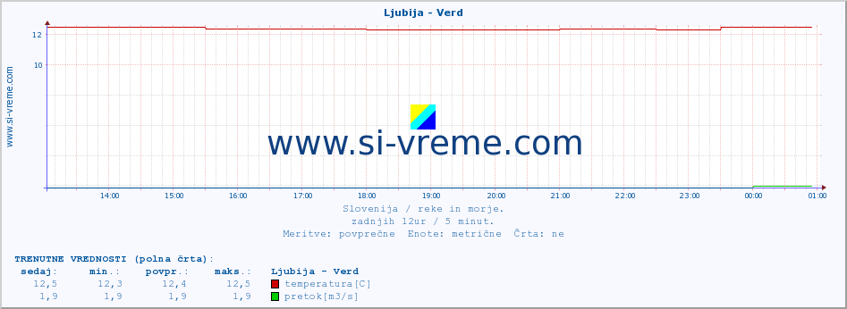 POVPREČJE :: Ljubija - Verd :: temperatura | pretok | višina :: zadnji dan / 5 minut.