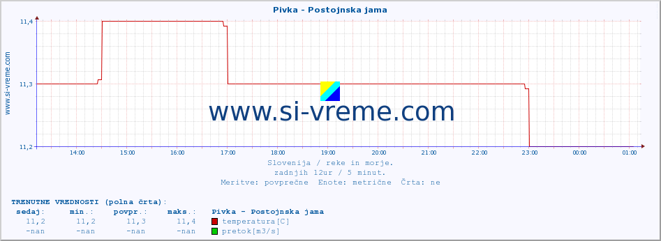 POVPREČJE :: Pivka - Postojnska jama :: temperatura | pretok | višina :: zadnji dan / 5 minut.