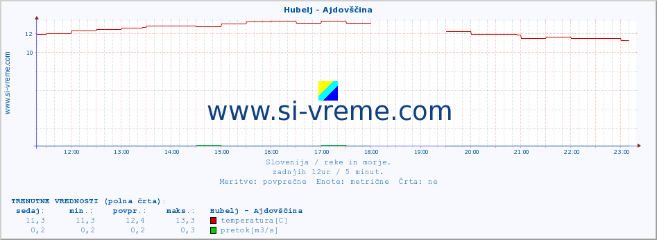 POVPREČJE :: Hubelj - Ajdovščina :: temperatura | pretok | višina :: zadnji dan / 5 minut.