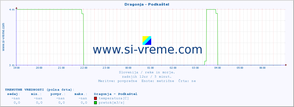 POVPREČJE :: Dragonja - Podkaštel :: temperatura | pretok | višina :: zadnji dan / 5 minut.