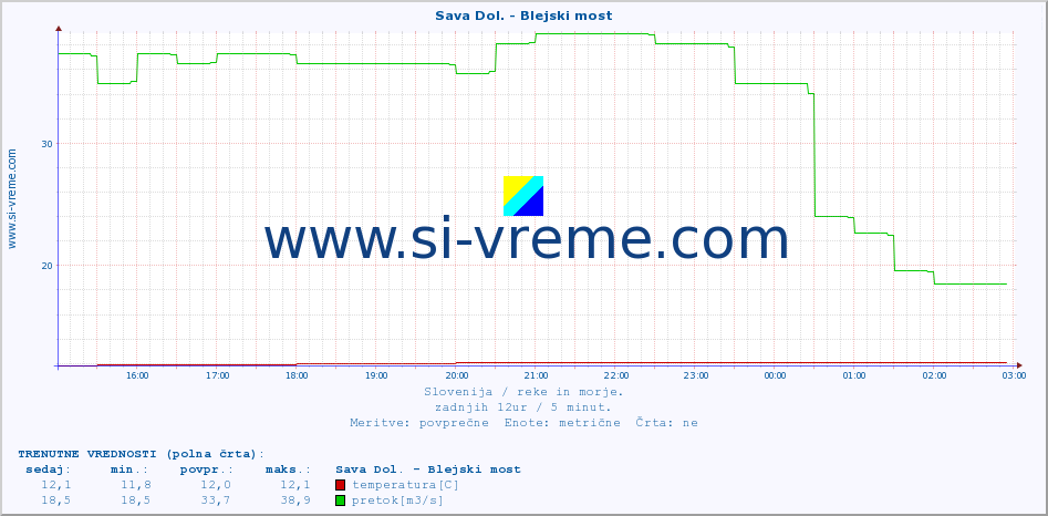 POVPREČJE :: Sava Dol. - Blejski most :: temperatura | pretok | višina :: zadnji dan / 5 minut.