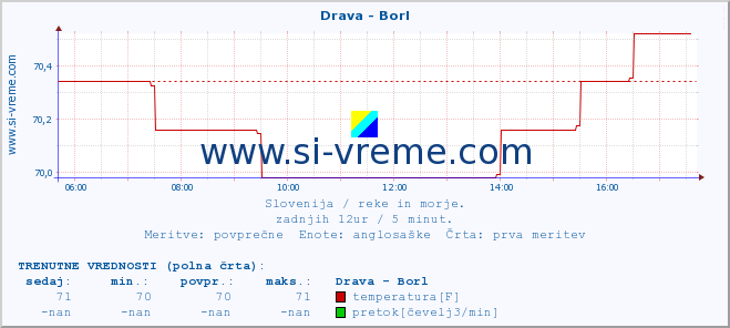 POVPREČJE :: Drava - Borl :: temperatura | pretok | višina :: zadnji dan / 5 minut.