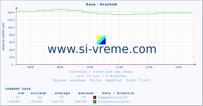  :: Sava - Hrastnik :: temperature | flow | height :: last day / 5 minutes.