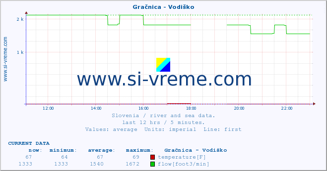  :: Gračnica - Vodiško :: temperature | flow | height :: last day / 5 minutes.