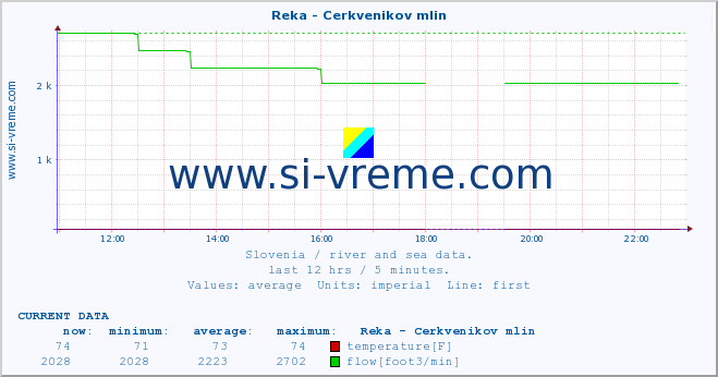  :: Reka - Cerkvenikov mlin :: temperature | flow | height :: last day / 5 minutes.