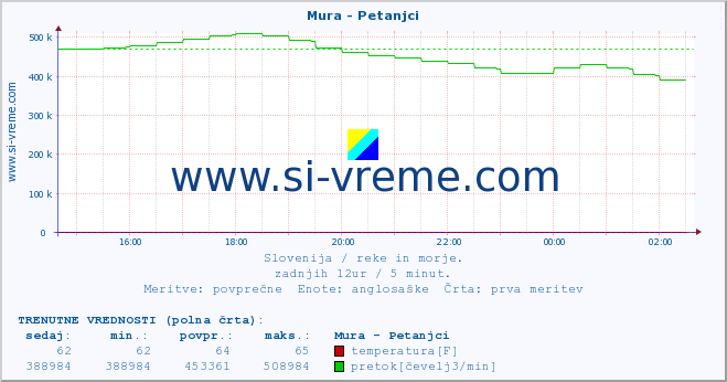 POVPREČJE :: Mura - Petanjci :: temperatura | pretok | višina :: zadnji dan / 5 minut.