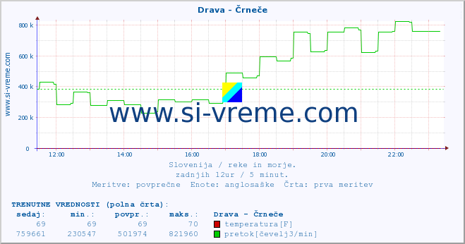 POVPREČJE :: Drava - Črneče :: temperatura | pretok | višina :: zadnji dan / 5 minut.