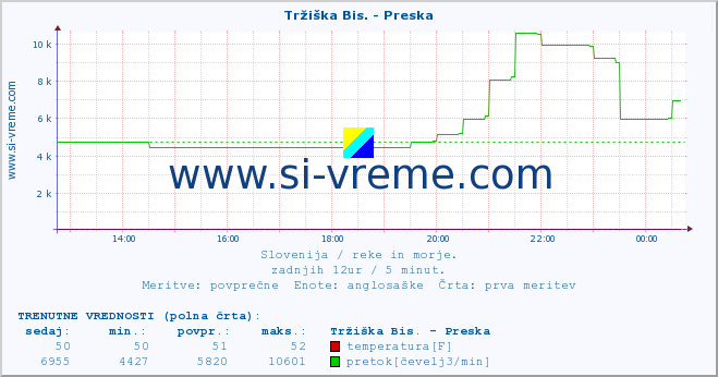 POVPREČJE :: Tržiška Bis. - Preska :: temperatura | pretok | višina :: zadnji dan / 5 minut.