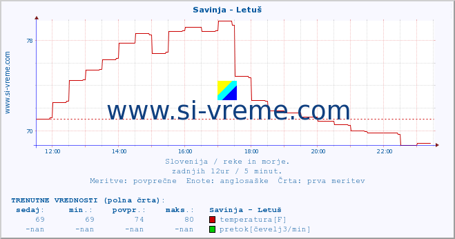 POVPREČJE :: Savinja - Letuš :: temperatura | pretok | višina :: zadnji dan / 5 minut.