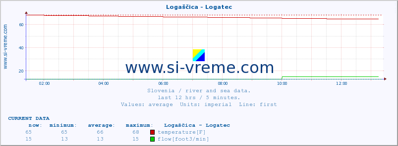  :: Logaščica - Logatec :: temperature | flow | height :: last day / 5 minutes.