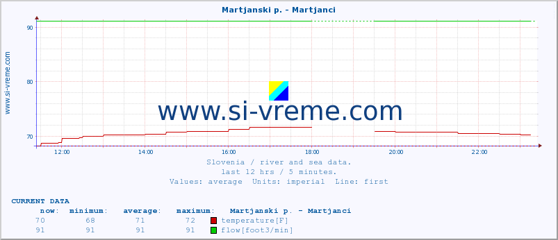  :: Martjanski p. - Martjanci :: temperature | flow | height :: last day / 5 minutes.