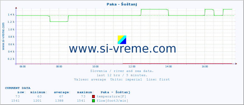  :: Paka - Šoštanj :: temperature | flow | height :: last day / 5 minutes.