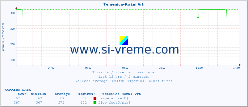  :: Temenica-Rožni Vrh :: temperature | flow | height :: last day / 5 minutes.