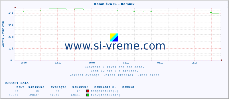  :: Branica - Branik :: temperature | flow | height :: last day / 5 minutes.