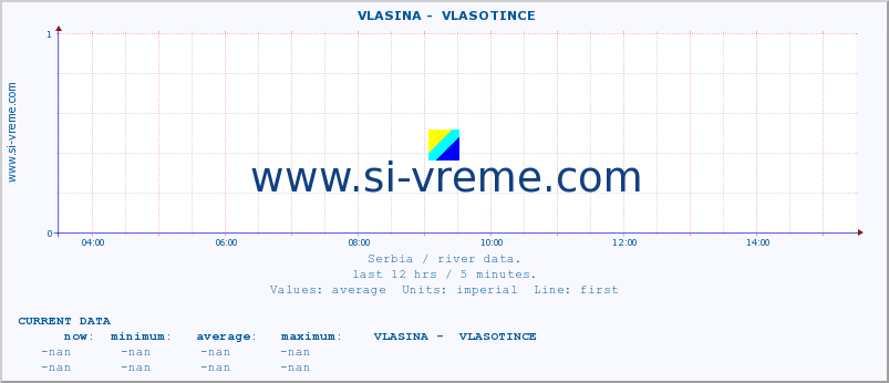  ::  VLASINA -  VLASOTINCE :: height |  |  :: last day / 5 minutes.