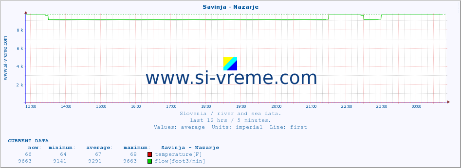  :: Savinja - Nazarje :: temperature | flow | height :: last day / 5 minutes.