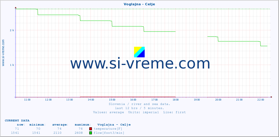  :: Voglajna - Celje :: temperature | flow | height :: last day / 5 minutes.