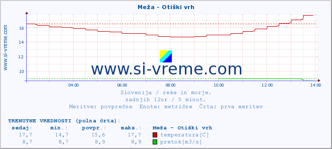 POVPREČJE :: Meža - Otiški vrh :: temperatura | pretok | višina :: zadnji dan / 5 minut.