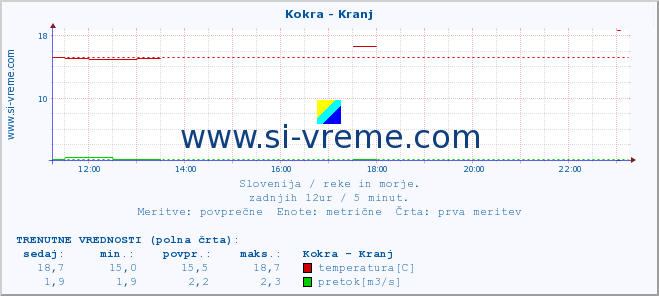 POVPREČJE :: Kokra - Kranj :: temperatura | pretok | višina :: zadnji dan / 5 minut.