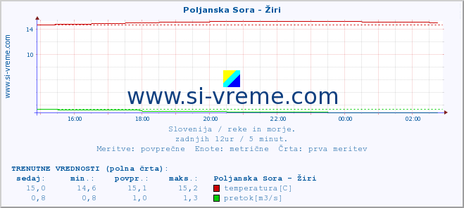 POVPREČJE :: Poljanska Sora - Žiri :: temperatura | pretok | višina :: zadnji dan / 5 minut.