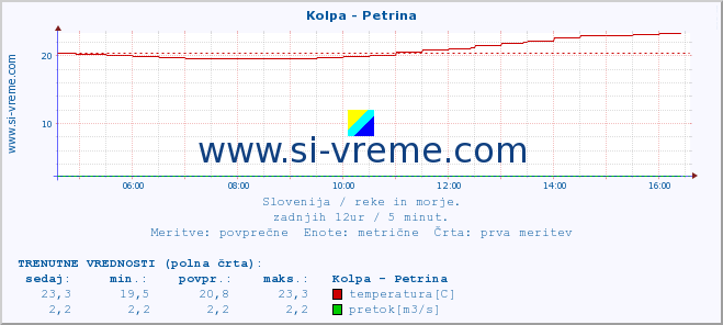 POVPREČJE :: Kolpa - Petrina :: temperatura | pretok | višina :: zadnji dan / 5 minut.