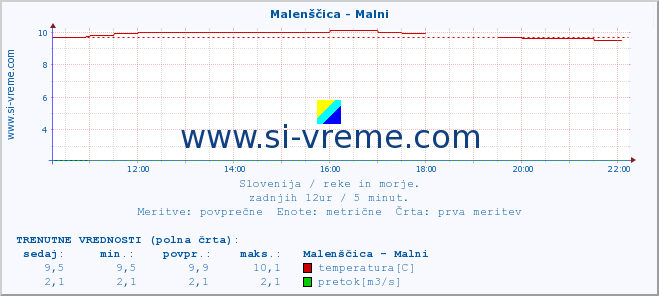 POVPREČJE :: Malenščica - Malni :: temperatura | pretok | višina :: zadnji dan / 5 minut.