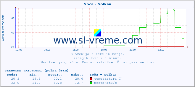 POVPREČJE :: Soča - Solkan :: temperatura | pretok | višina :: zadnji dan / 5 minut.