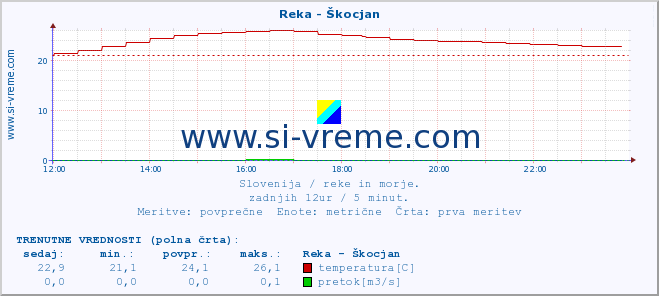 POVPREČJE :: Reka - Škocjan :: temperatura | pretok | višina :: zadnji dan / 5 minut.