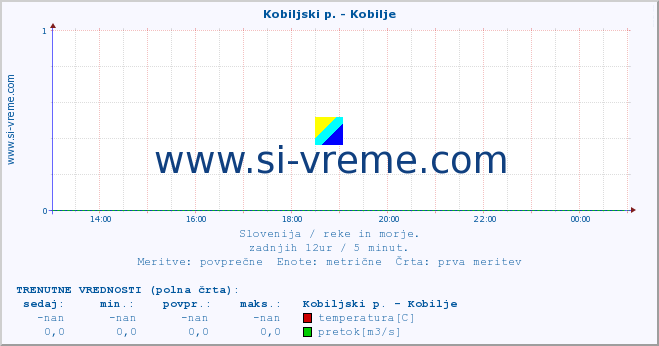 POVPREČJE :: Kobiljski p. - Kobilje :: temperatura | pretok | višina :: zadnji dan / 5 minut.