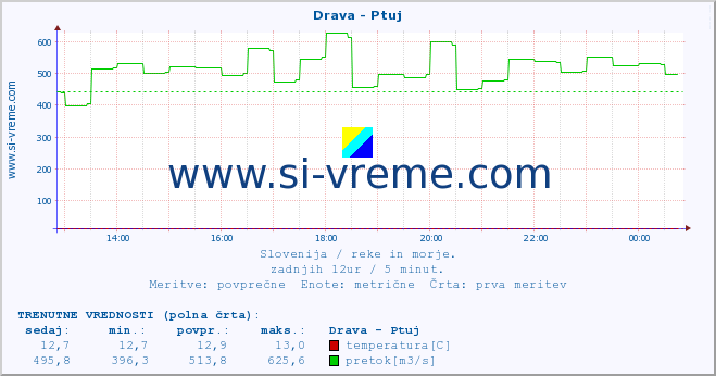 POVPREČJE :: Drava - Ptuj :: temperatura | pretok | višina :: zadnji dan / 5 minut.