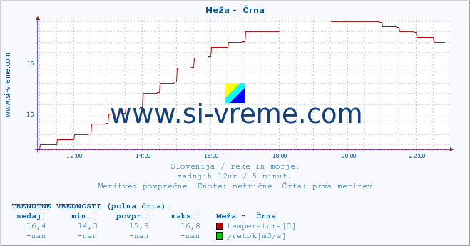 POVPREČJE :: Meža -  Črna :: temperatura | pretok | višina :: zadnji dan / 5 minut.