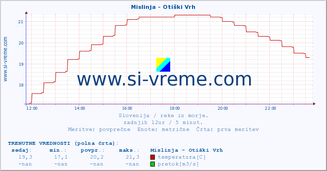 POVPREČJE :: Mislinja - Otiški Vrh :: temperatura | pretok | višina :: zadnji dan / 5 minut.