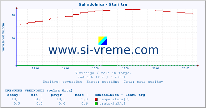 POVPREČJE :: Suhodolnica - Stari trg :: temperatura | pretok | višina :: zadnji dan / 5 minut.