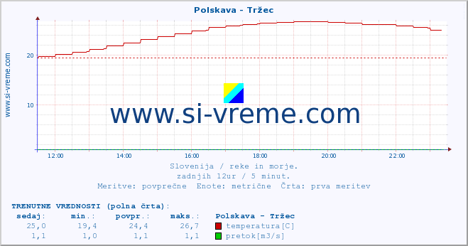 POVPREČJE :: Polskava - Tržec :: temperatura | pretok | višina :: zadnji dan / 5 minut.