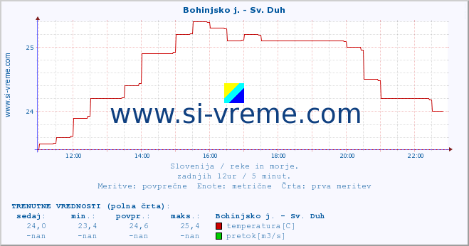 POVPREČJE :: Bohinjsko j. - Sv. Duh :: temperatura | pretok | višina :: zadnji dan / 5 minut.