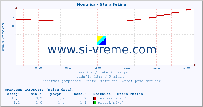 POVPREČJE :: Mostnica - Stara Fužina :: temperatura | pretok | višina :: zadnji dan / 5 minut.