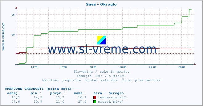 POVPREČJE :: Sava - Okroglo :: temperatura | pretok | višina :: zadnji dan / 5 minut.