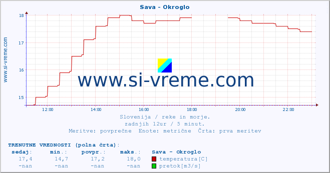 POVPREČJE :: Sava - Okroglo :: temperatura | pretok | višina :: zadnji dan / 5 minut.