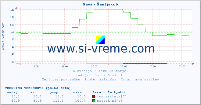 POVPREČJE :: Sava - Šentjakob :: temperatura | pretok | višina :: zadnji dan / 5 minut.