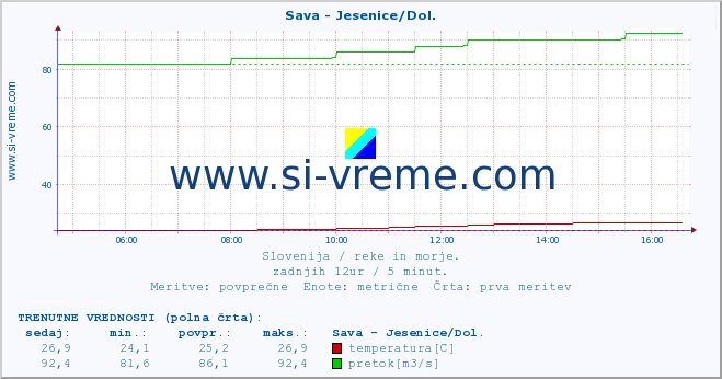 POVPREČJE :: Sava - Jesenice/Dol. :: temperatura | pretok | višina :: zadnji dan / 5 minut.