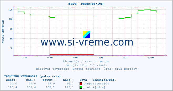 POVPREČJE :: Sava - Jesenice/Dol. :: temperatura | pretok | višina :: zadnji dan / 5 minut.