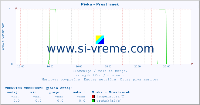 POVPREČJE :: Pivka - Prestranek :: temperatura | pretok | višina :: zadnji dan / 5 minut.