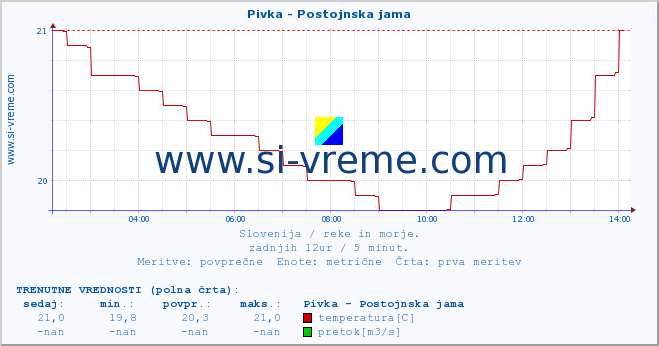 POVPREČJE :: Pivka - Postojnska jama :: temperatura | pretok | višina :: zadnji dan / 5 minut.