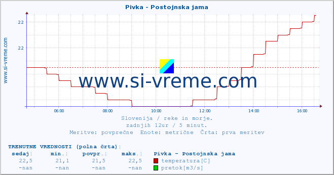 POVPREČJE :: Pivka - Postojnska jama :: temperatura | pretok | višina :: zadnji dan / 5 minut.